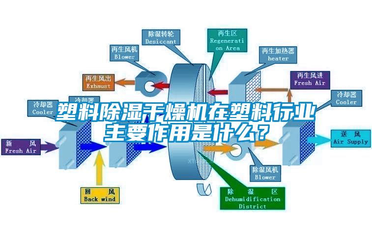 塑料除湿干燥机在塑料行业主要作用是什么？