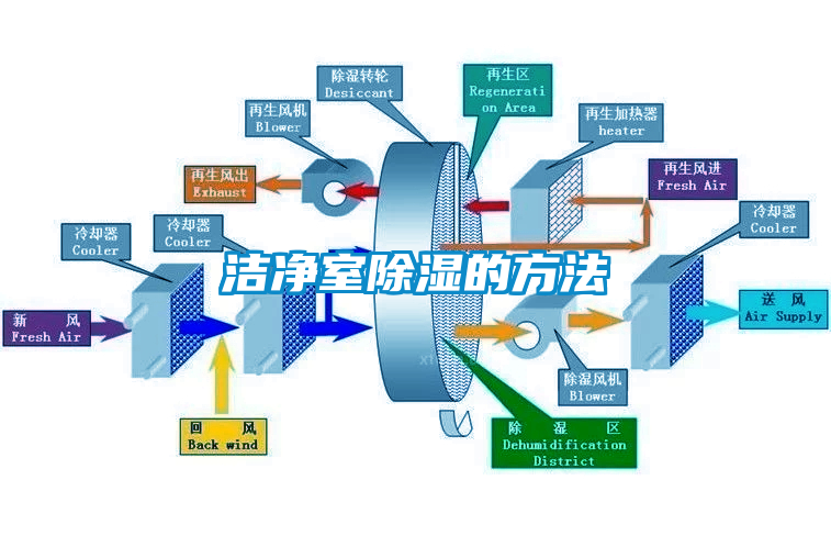 洁净室除湿的方法